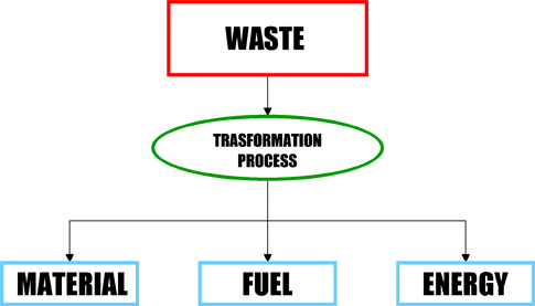 Transformation process from waste to materials